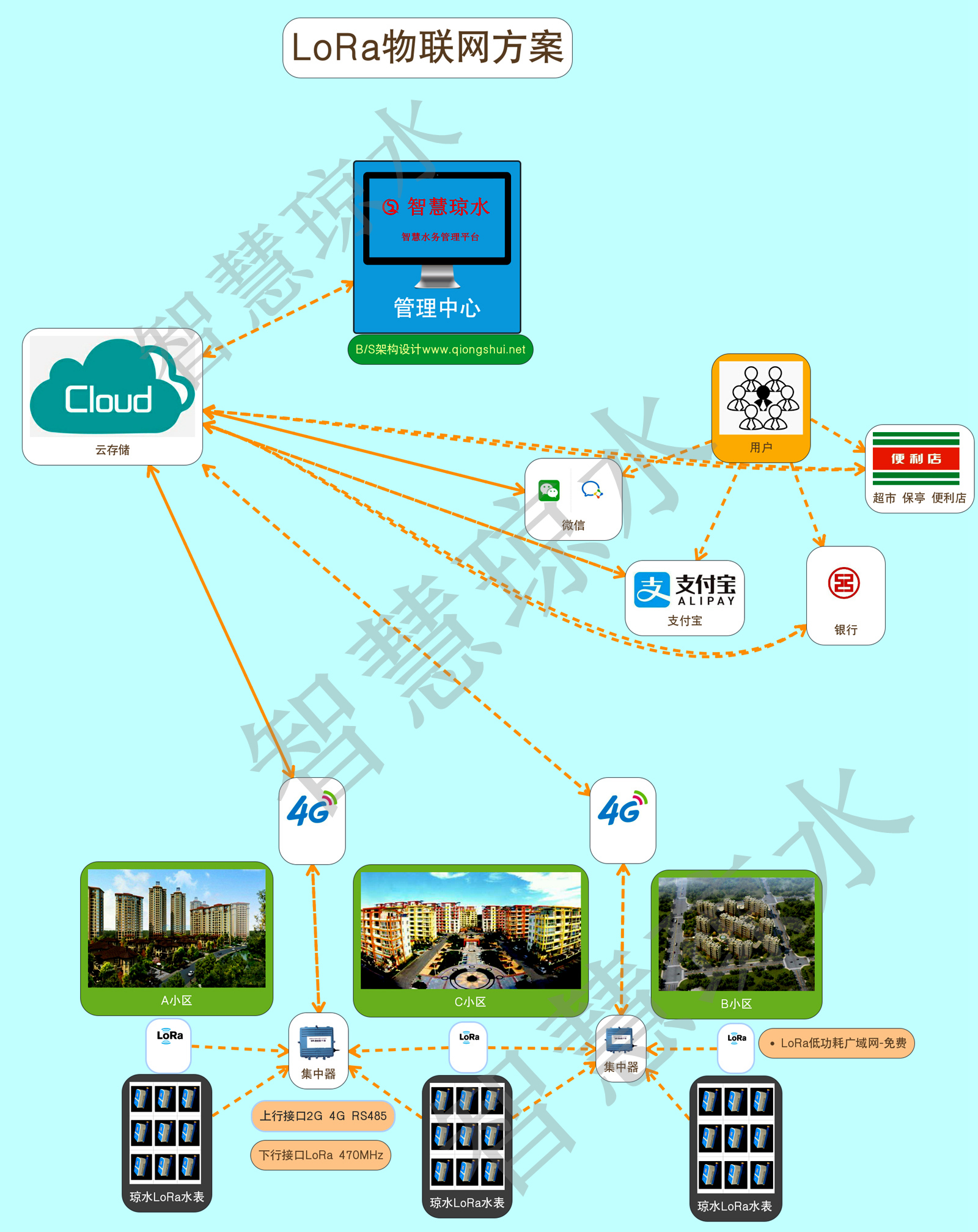 1566063282121625.jpg LoRa物聯(lián)網方案(àn).jpg